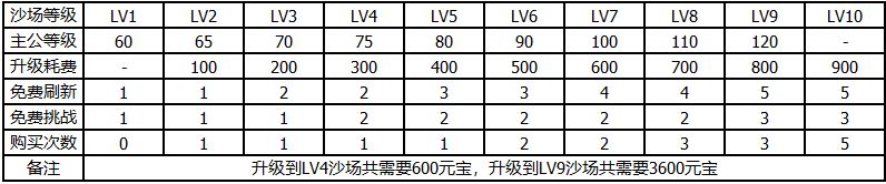 三国战纪手游沙场对决怎么升级 三国战纪手游沙场对决升级方法