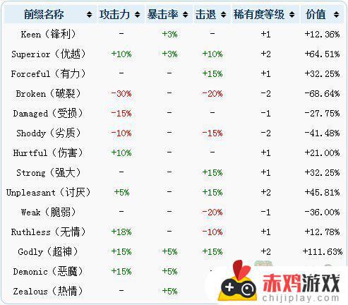 泰拉瑞亚装备最佳附魔属性表 泰拉瑞亚装备怎么附魔属性