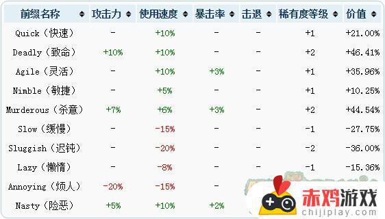 泰拉瑞亚装备最佳附魔属性表 泰拉瑞亚装备怎么附魔属性