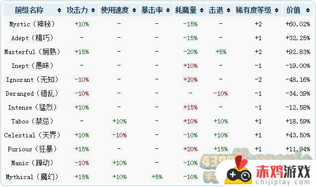 泰拉瑞亚装备最佳附魔属性表 泰拉瑞亚装备怎么附魔属性