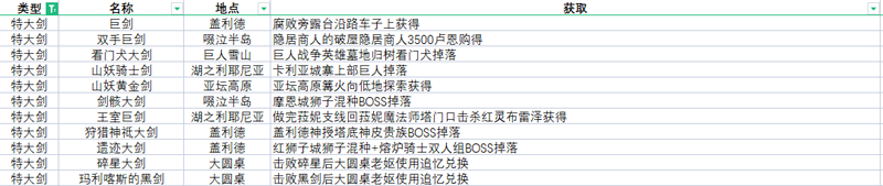 艾尔登法环所有武器获得 艾尔登法环所有武器获得方法