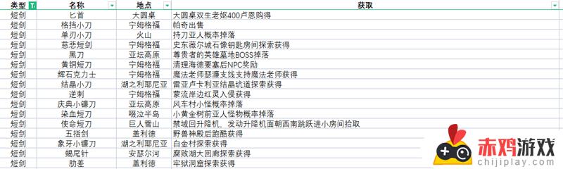 艾尔登法环所有武器获得 艾尔登法环所有武器获得方法