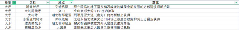 艾尔登法环所有武器获得 艾尔登法环所有武器获得方法