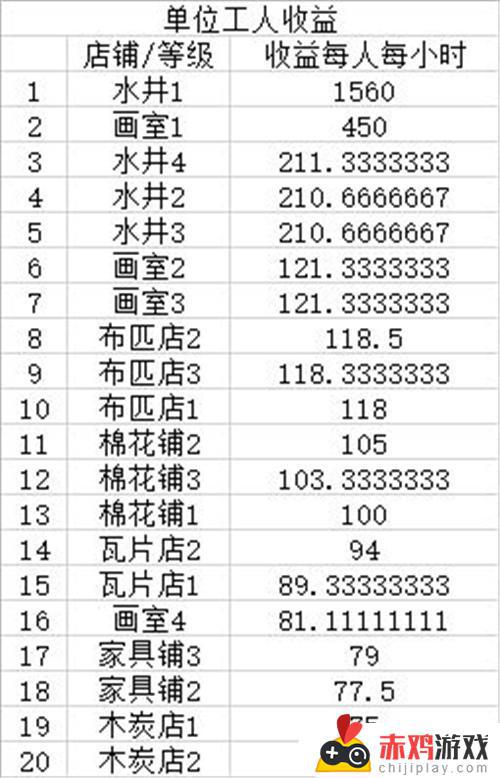 江南百景图哪一个商业建筑最赚钱 江南百景图哪种商业建筑最赚钱