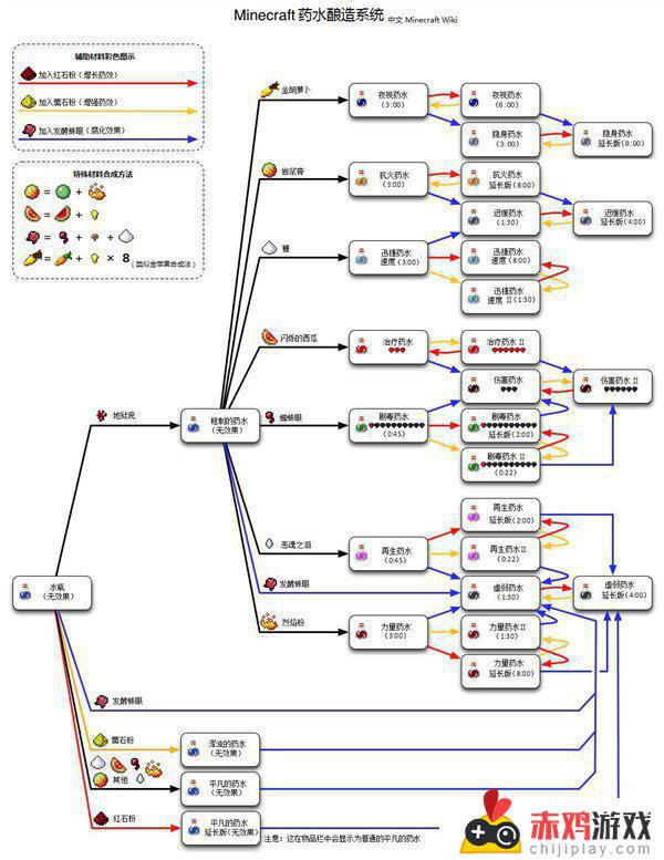 我的世界怎么酿造药水配方 我的世界酿造药水的配方大全