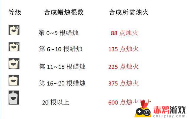 光遇75根蜡烛要跑多久 光遇75蜡烛要跑多少天