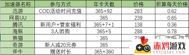 使命召唤 加速器 使命召唤加速器哪个好