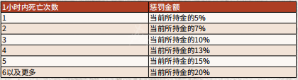 荒野大镖客2死一次扣钱 荒野大镖客2死亡一次要扣钱