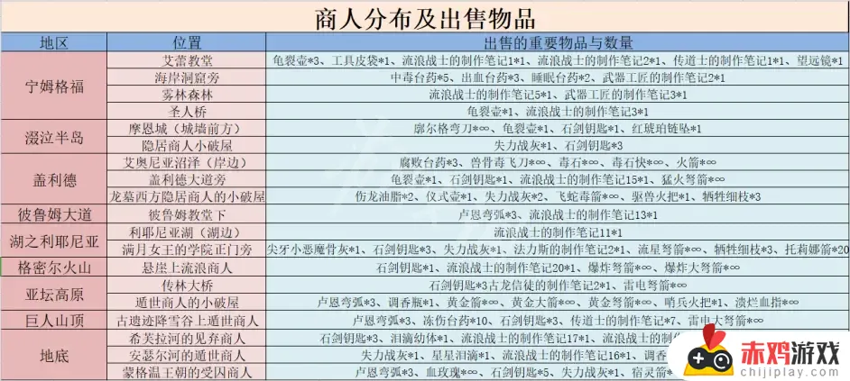 艾尔登法环西海岸商人 艾尔登法环开发商