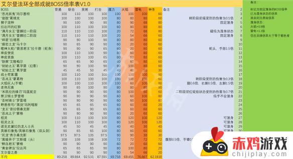 艾尔登法环圣属性抗性 艾尔登法环圣属性抗性装备