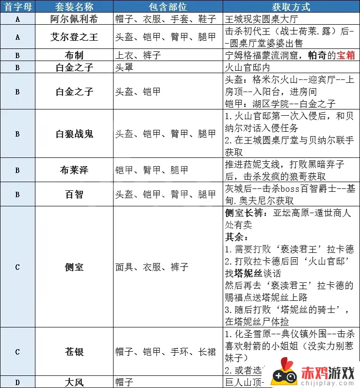 艾尔登法环金狮套装 艾尔登法环金狮套装哪里买