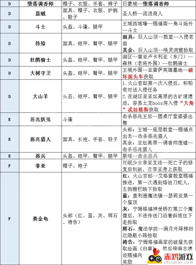 艾尔登法环金狮套装 艾尔登法环金狮套装哪里买