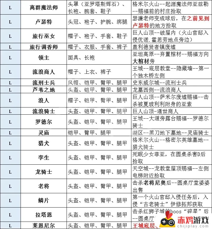 艾尔登法环金狮套装 艾尔登法环金狮套装哪里买