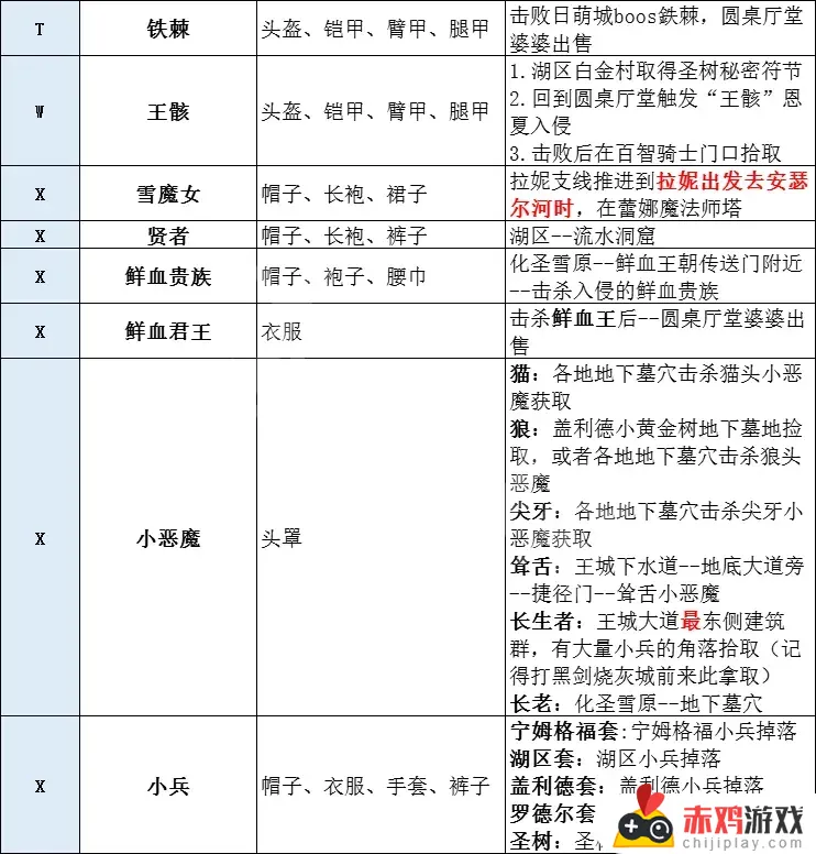 艾尔登法环金狮套装 艾尔登法环金狮套装哪里买