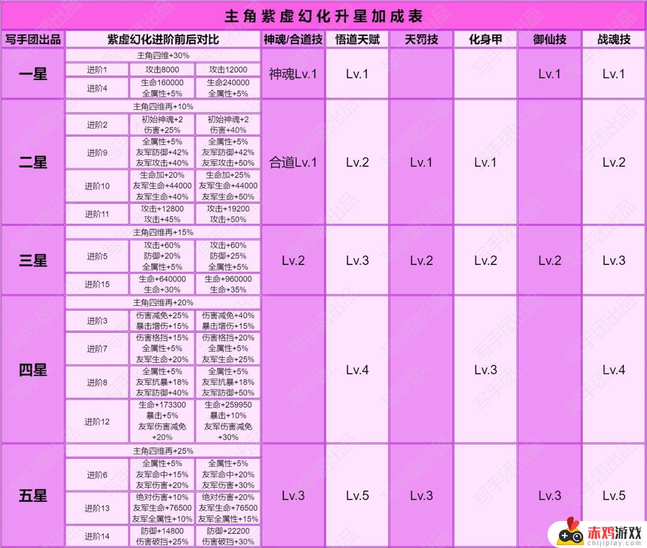 道友请留步紫虚幻化怎么升星 道友请留步紫虚幻化升星加成表