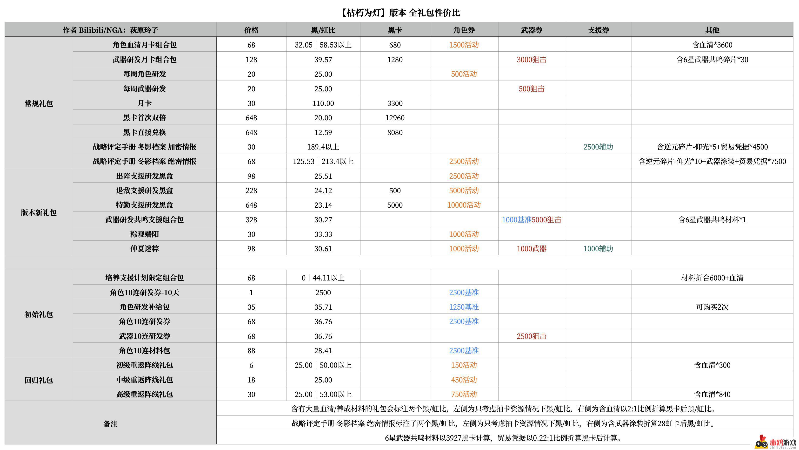 战双帕弥什枯朽为灯礼包怎么样 战双帕弥什枯朽为灯版本礼包收益分析