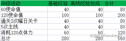 崩坏三升级经验表分享