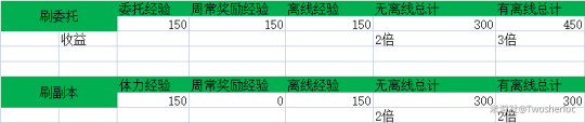 崩坏三升级经验表分享