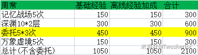 崩坏三升级经验表分享