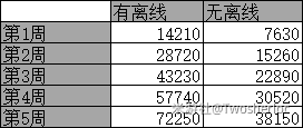 崩坏三升级经验表分享