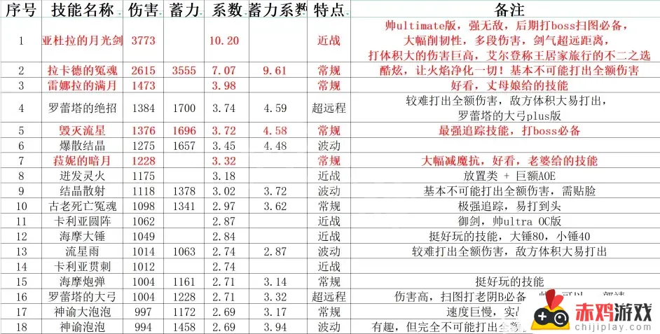 艾尔登法环有多少法术