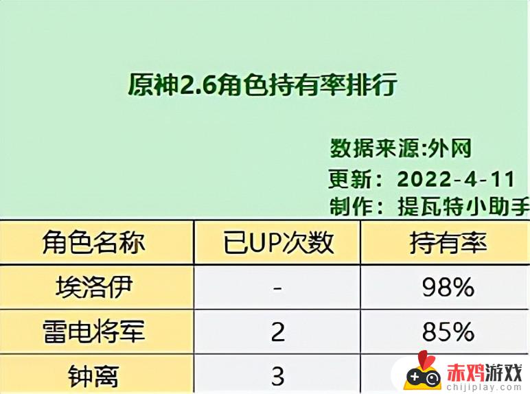 原神五星角色爆率 原神五星角色爆率排行