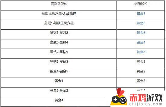 吃鸡赛季段位继承表