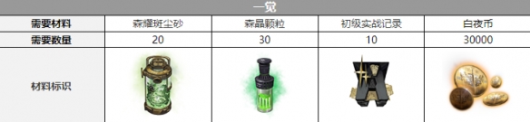 白夜极光弥加德需要哪些觉醒材料