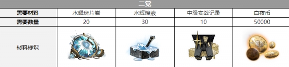 白夜极光希罗娜觉醒材料大全一览