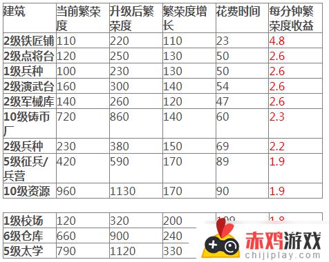 三国志战棋版繁荣度最新提升方法