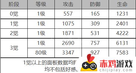 白夜极光雷文顿角色面板数据最新汇总一览