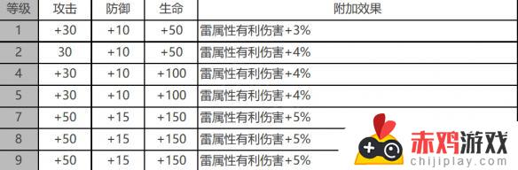 白夜极光雷文顿角色面板数据最新汇总一览