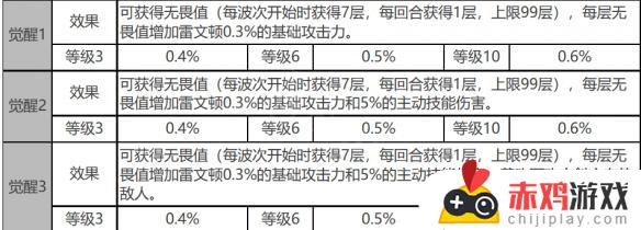 白夜极光雷文顿角色面板数据最新汇总一览