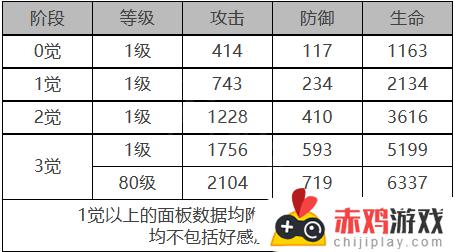 白夜极光贡露角色面板数据详情一览