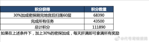 代号鸢地宫乌飞恋念如何解锁