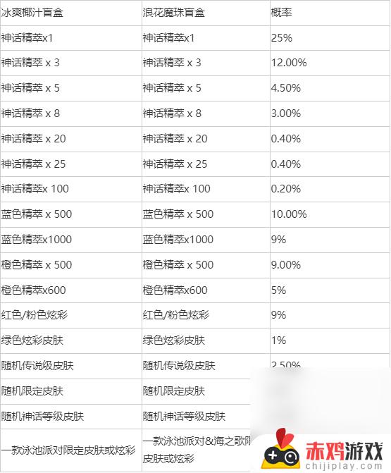 英雄联盟冰爽椰汁盲盒有哪些奖励