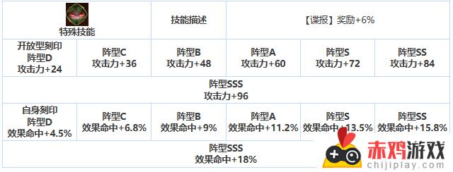 第七史诗三星英雄制偶师波萝莱珍角色测评