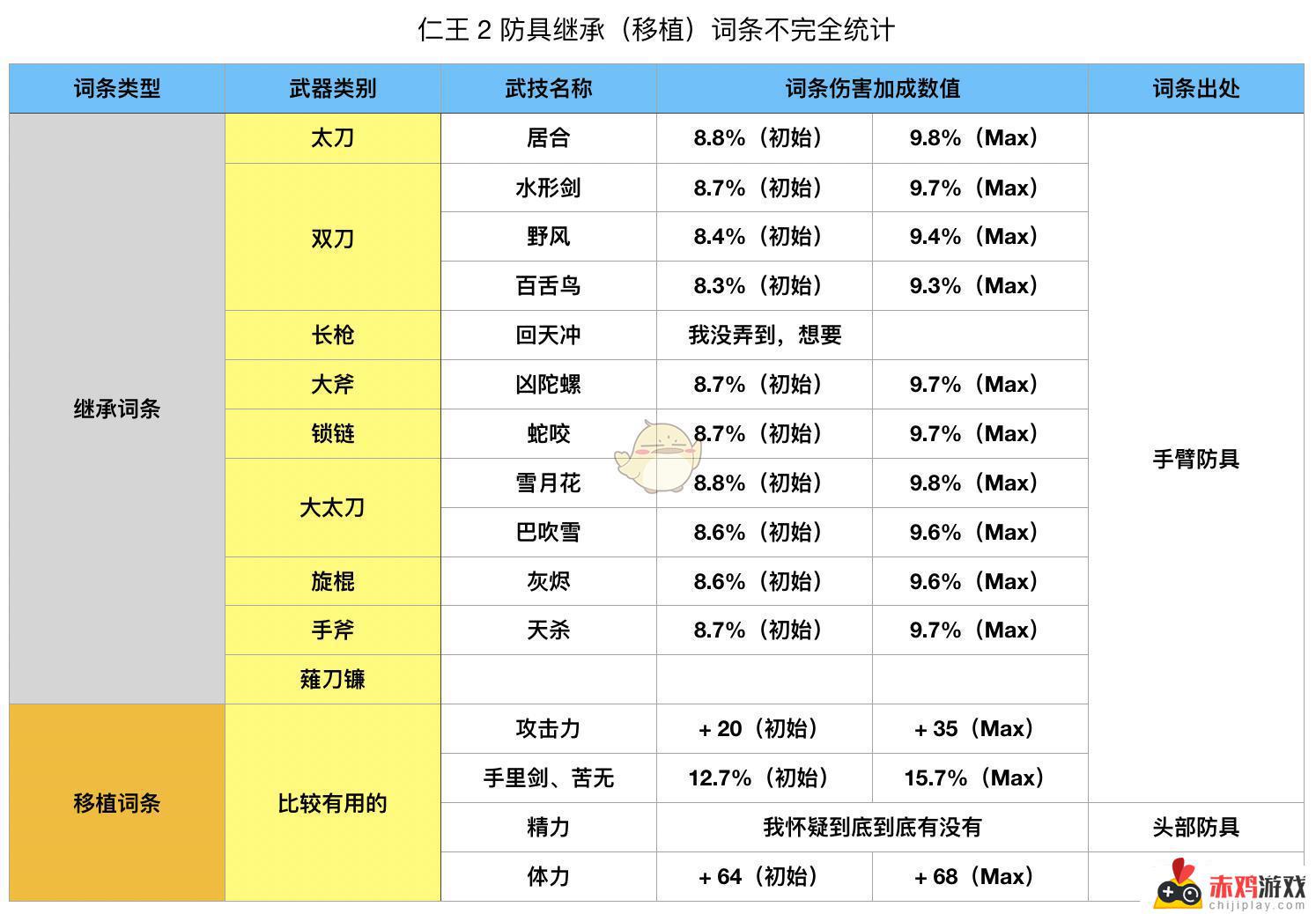 仁王2装备词条前面符号意思 仁王2继承和移植装备建议