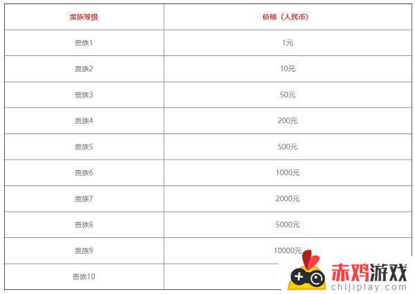 王者荣耀贵族系统升级多少钱 王者荣耀v10充值价格