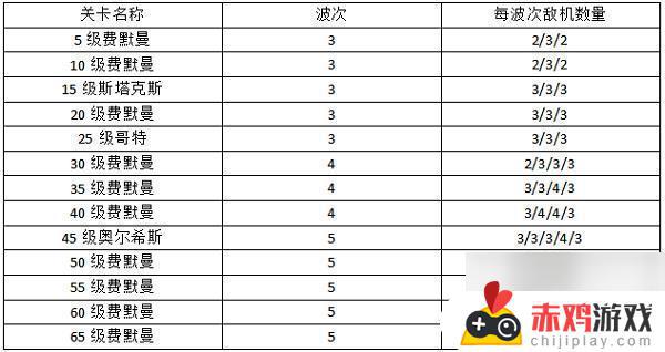 空战争锋如何挂机 空战争锋资源基地位置攻略