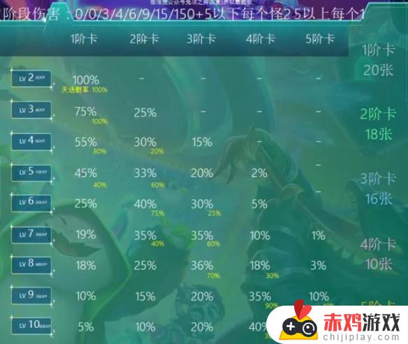 云顶之弈s10赛季之星刷新概率 云顶之弈s10赛季之星赛程