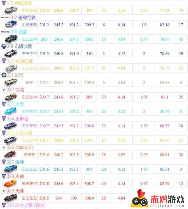 qq飞车手游a车2023排行榜最新